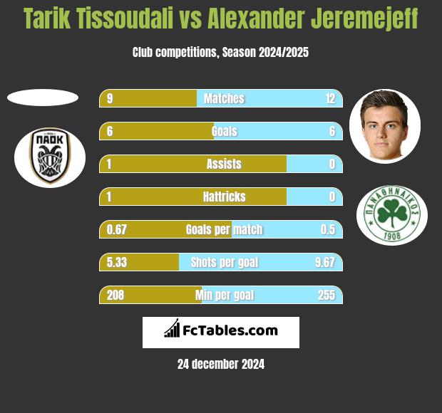 Tarik Tissoudali vs Alexander Jeremejeff h2h player stats