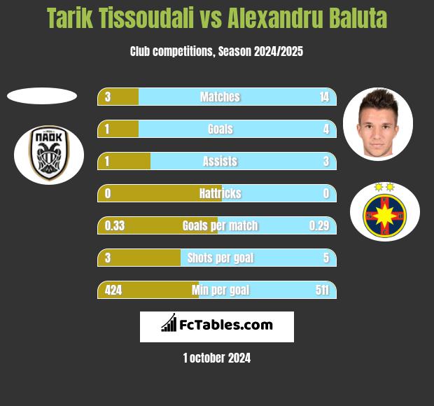 Tarik Tissoudali vs Alexandru Baluta h2h player stats