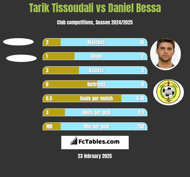 Tarik Tissoudali vs Daniel Bessa h2h player stats