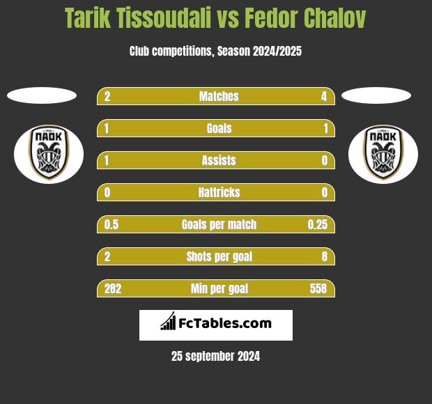 Tarik Tissoudali vs Fedor Chalov h2h player stats