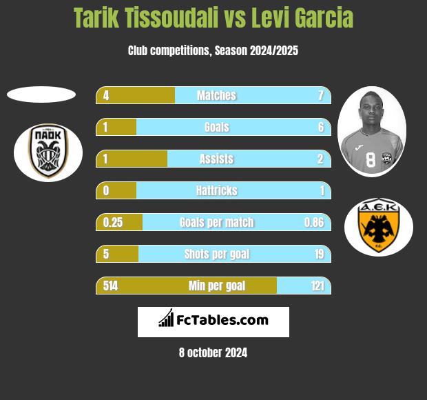 Tarik Tissoudali vs Levi Garcia h2h player stats