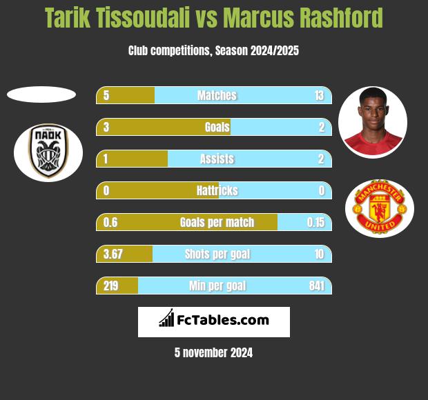 Tarik Tissoudali vs Marcus Rashford h2h player stats