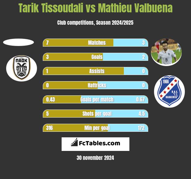 Tarik Tissoudali vs Mathieu Valbuena h2h player stats