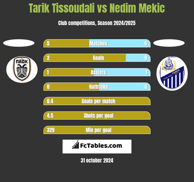 Tarik Tissoudali vs Nedim Mekic h2h player stats