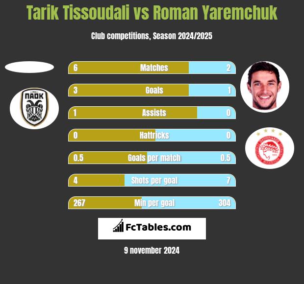 Tarik Tissoudali vs Roman Yaremchuk h2h player stats