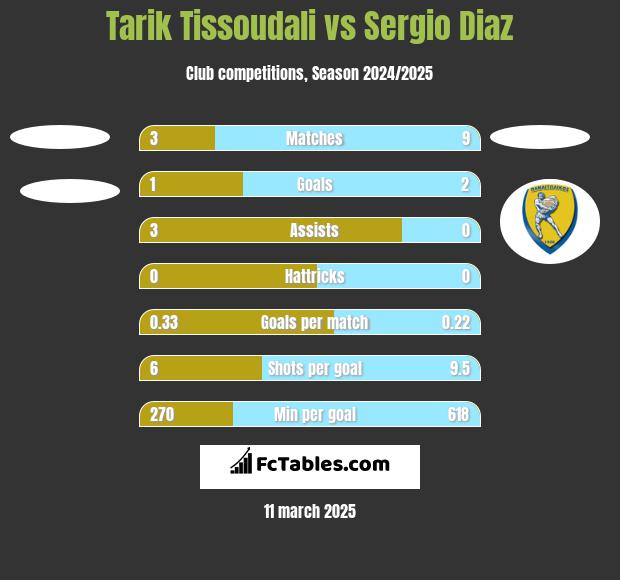 Tarik Tissoudali vs Sergio Diaz h2h player stats