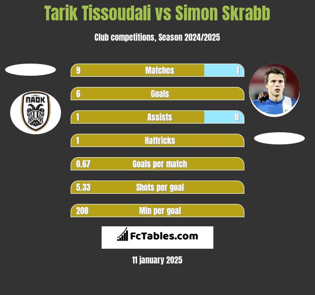 Tarik Tissoudali vs Simon Skrabb h2h player stats