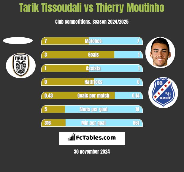 Tarik Tissoudali vs Thierry Moutinho h2h player stats