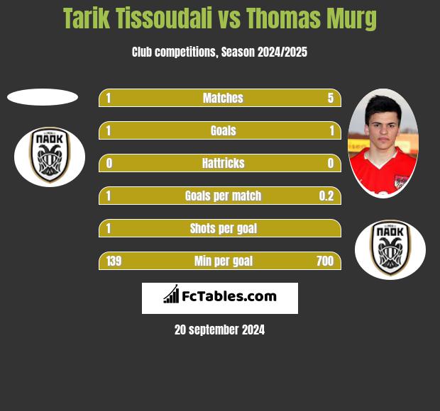 Tarik Tissoudali vs Thomas Murg h2h player stats