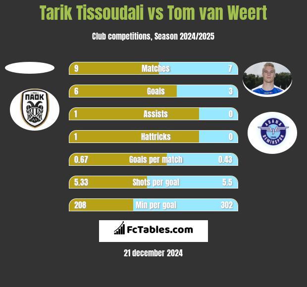 Tarik Tissoudali vs Tom van Weert h2h player stats