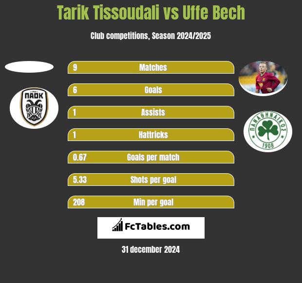 Tarik Tissoudali vs Uffe Bech h2h player stats