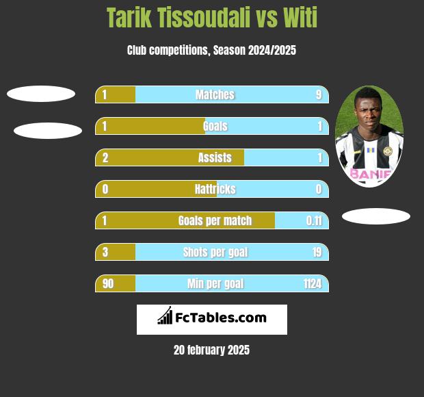 Tarik Tissoudali vs Witi h2h player stats