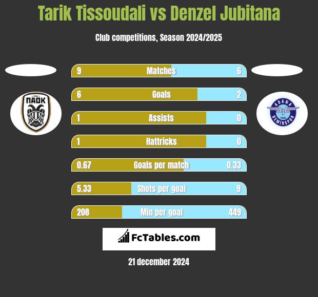 Tarik Tissoudali vs Denzel Jubitana h2h player stats