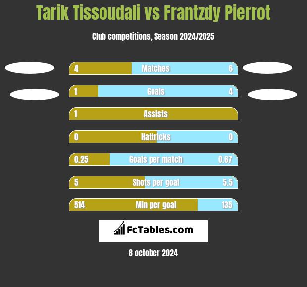 Tarik Tissoudali vs Frantzdy Pierrot h2h player stats