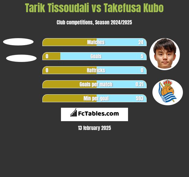 Tarik Tissoudali vs Takefusa Kubo h2h player stats