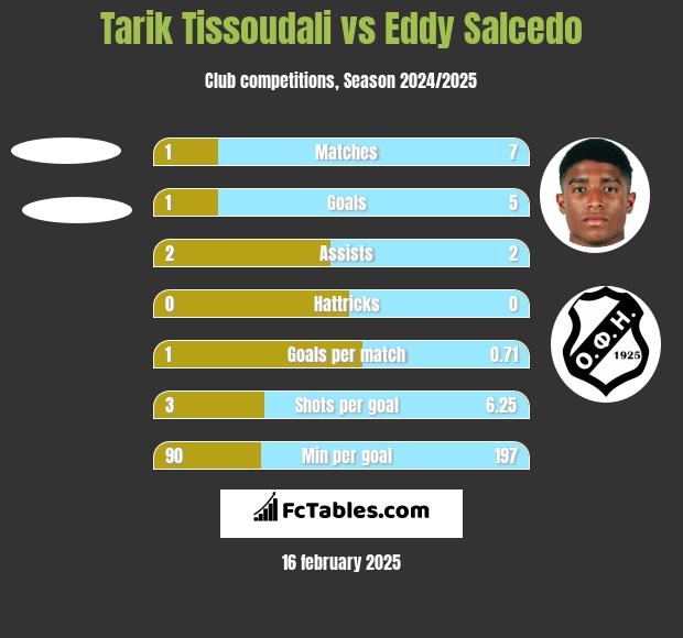 Tarik Tissoudali vs Eddy Salcedo h2h player stats