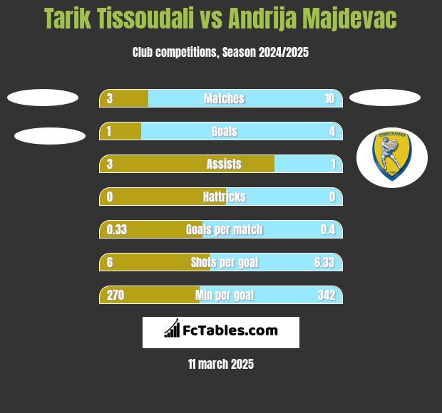 Tarik Tissoudali vs Andrija Majdevac h2h player stats