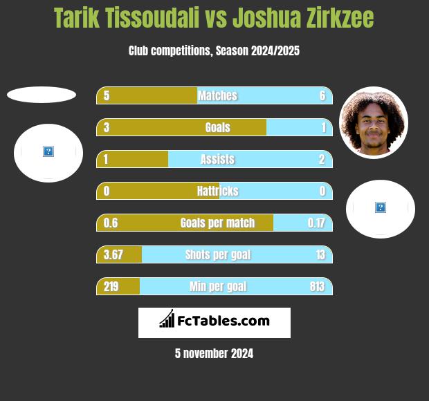 Tarik Tissoudali vs Joshua Zirkzee h2h player stats