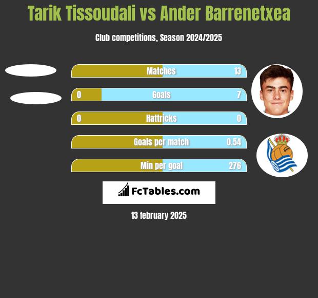 Tarik Tissoudali vs Ander Barrenetxea h2h player stats