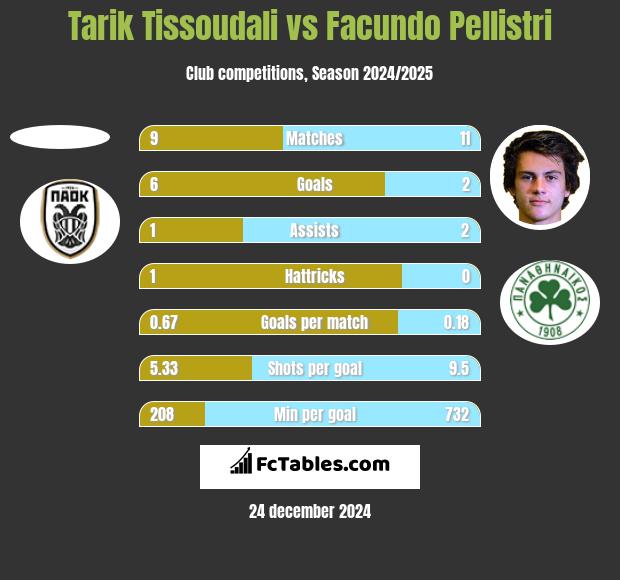 Tarik Tissoudali vs Facundo Pellistri h2h player stats