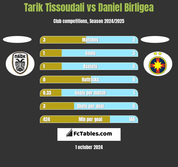 Tarik Tissoudali vs Daniel Birligea h2h player stats