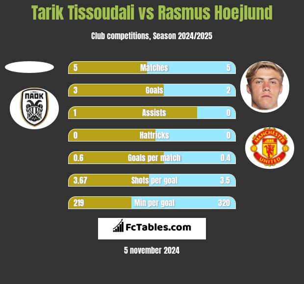 Tarik Tissoudali vs Rasmus Hoejlund h2h player stats