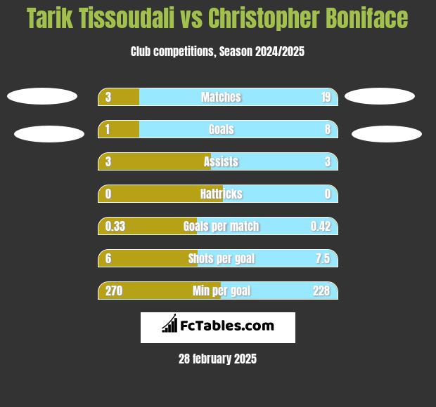 Tarik Tissoudali vs Christopher Boniface h2h player stats