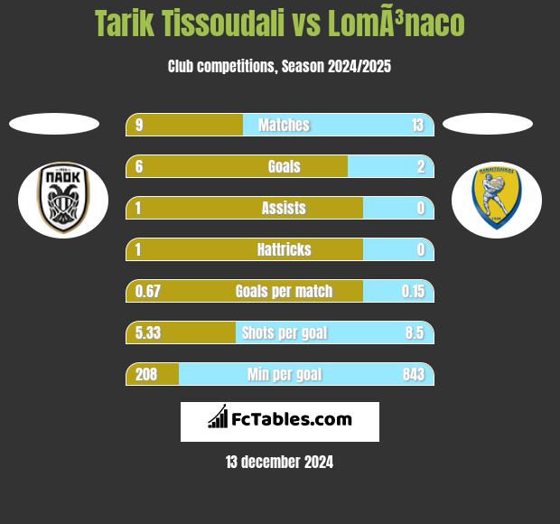 Tarik Tissoudali vs LomÃ³naco h2h player stats