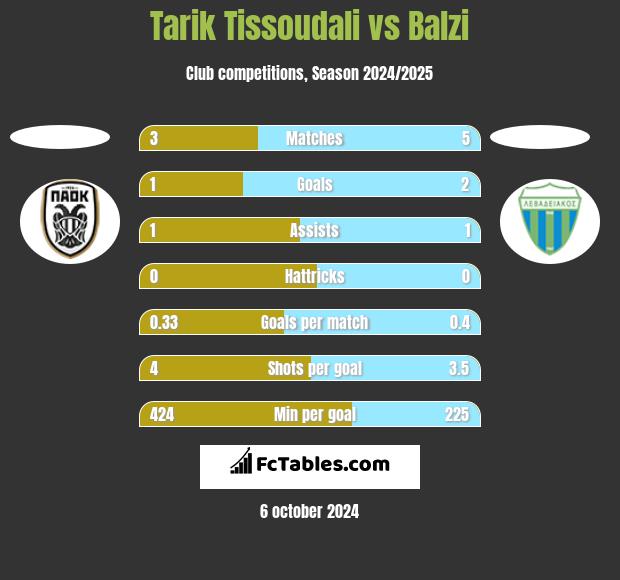 Tarik Tissoudali vs Balzi h2h player stats