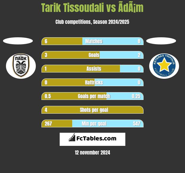 Tarik Tissoudali vs ÃdÃ¡m h2h player stats