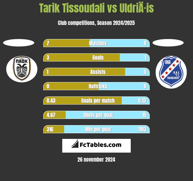 Tarik Tissoudali vs UldriÄ·is h2h player stats