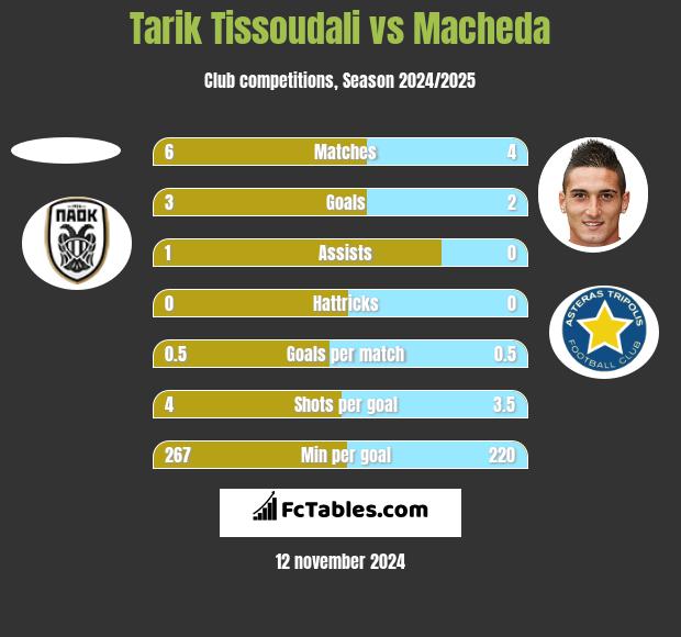 Tarik Tissoudali vs Macheda h2h player stats