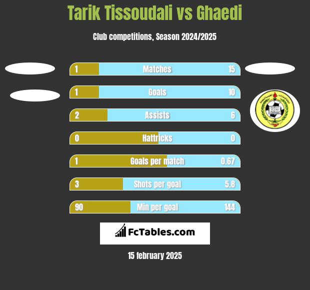 Tarik Tissoudali vs Ghaedi h2h player stats