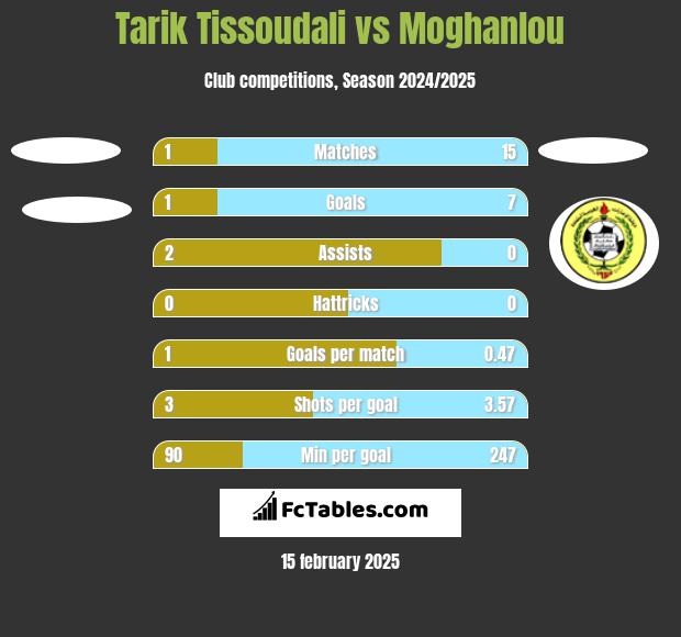 Tarik Tissoudali vs Moghanlou h2h player stats