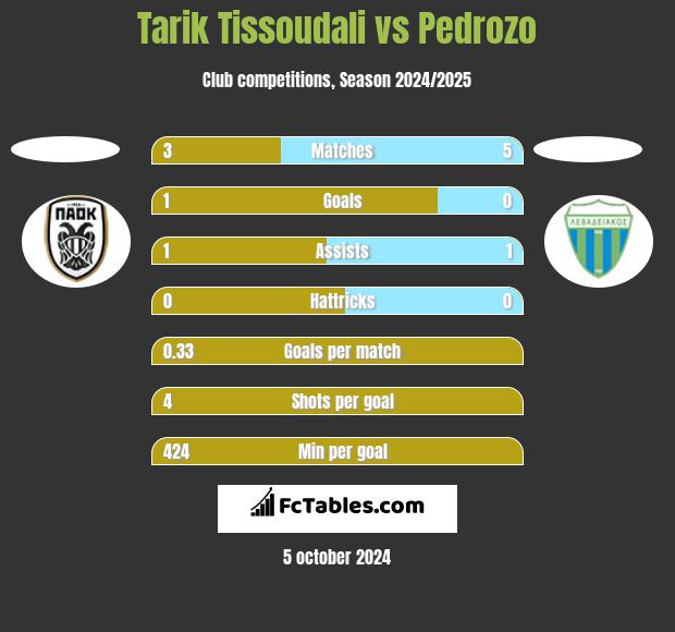 Tarik Tissoudali vs Pedrozo h2h player stats