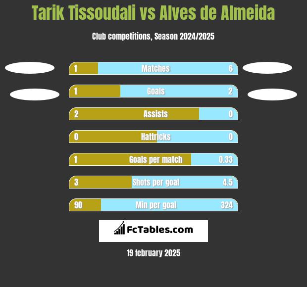 Tarik Tissoudali vs Alves de Almeida h2h player stats