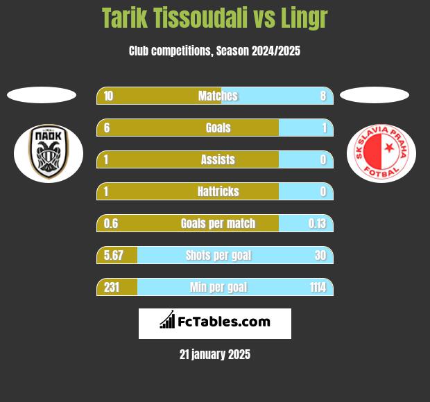 Tarik Tissoudali vs Lingr h2h player stats