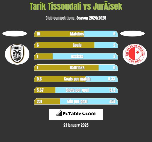 Tarik Tissoudali vs JurÃ¡sek h2h player stats