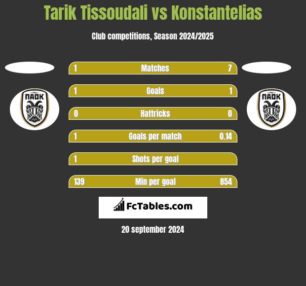 Tarik Tissoudali vs Konstantelias h2h player stats