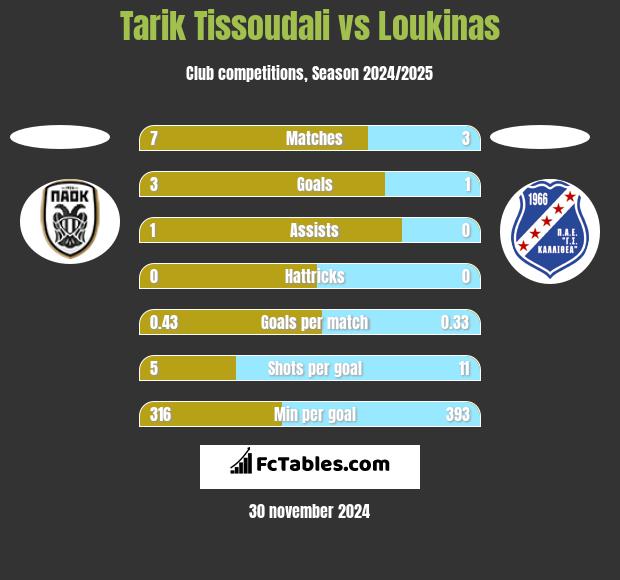 Tarik Tissoudali vs Loukinas h2h player stats