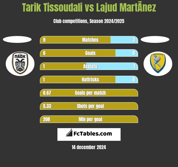 Tarik Tissoudali vs Lajud MartÃ­nez h2h player stats