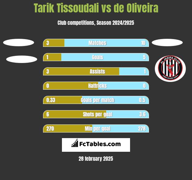 Tarik Tissoudali vs de Oliveira h2h player stats