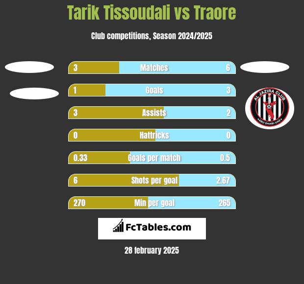 Tarik Tissoudali vs Traore h2h player stats