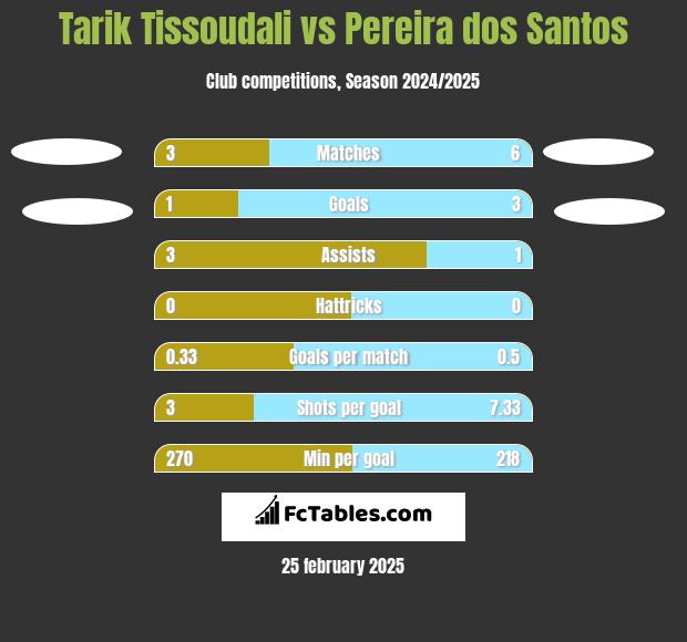 Tarik Tissoudali vs Pereira dos Santos h2h player stats