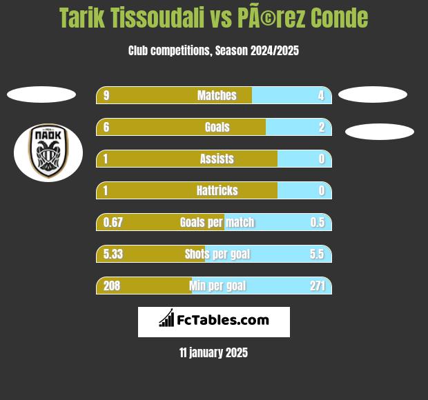 Tarik Tissoudali vs PÃ©rez Conde h2h player stats