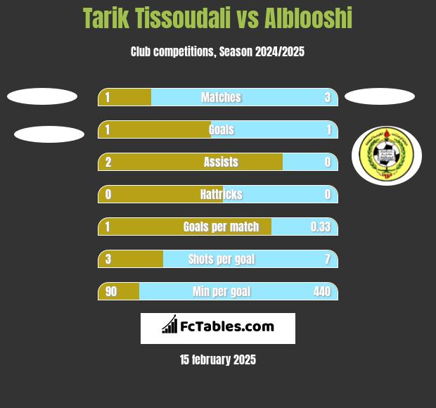 Tarik Tissoudali vs Alblooshi h2h player stats