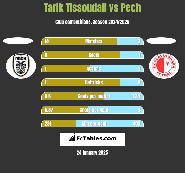 Tarik Tissoudali vs Pech h2h player stats