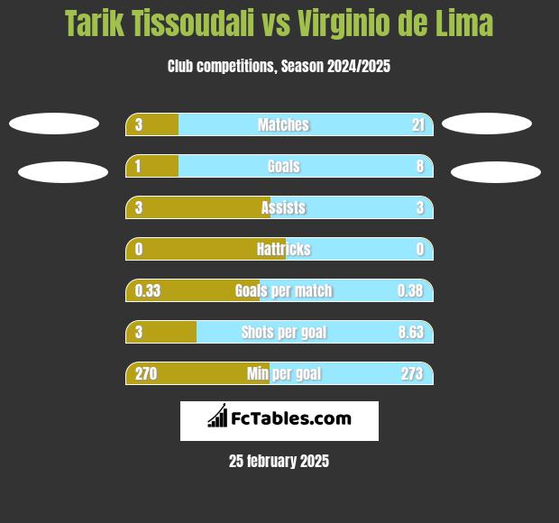 Tarik Tissoudali vs Virginio de Lima h2h player stats