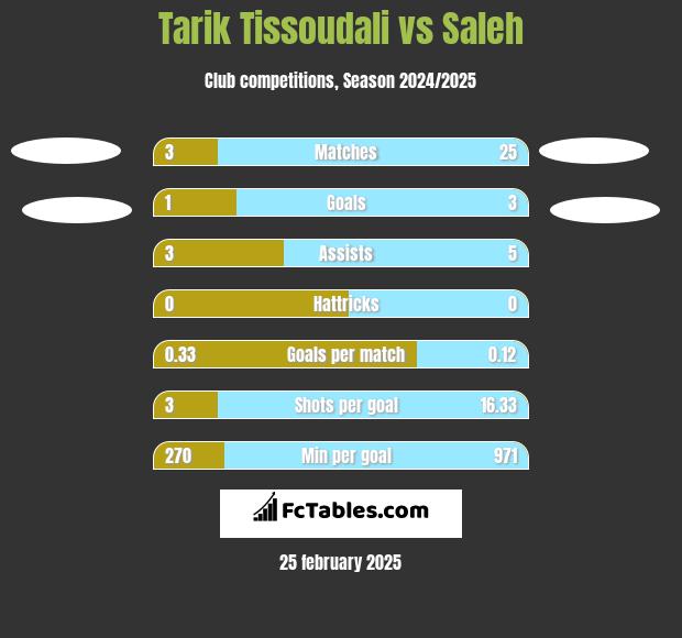 Tarik Tissoudali vs Saleh h2h player stats