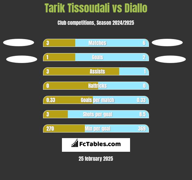 Tarik Tissoudali vs Diallo h2h player stats